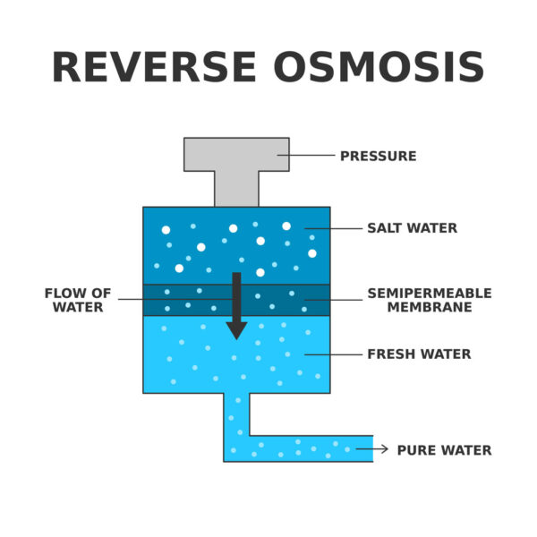 How Does A Reverse Osmosis Water Filter Work? | True Flow Plumbing